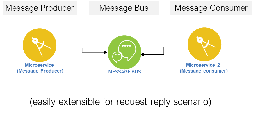 Figure 2 – Messaging based integration