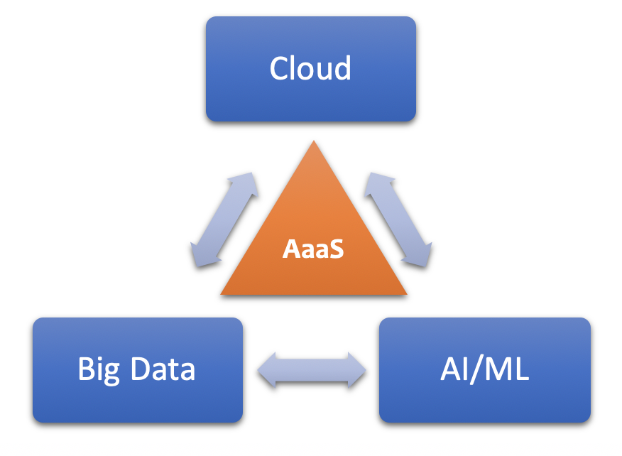 A diagram of AaaS