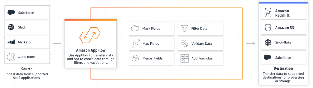 AWS AppFlow integration architecture