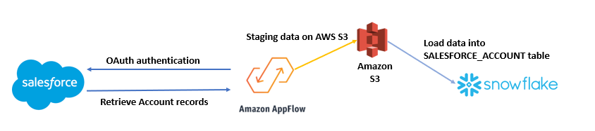 Salesforce and Snowflake architecture