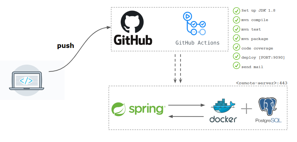 github actions server