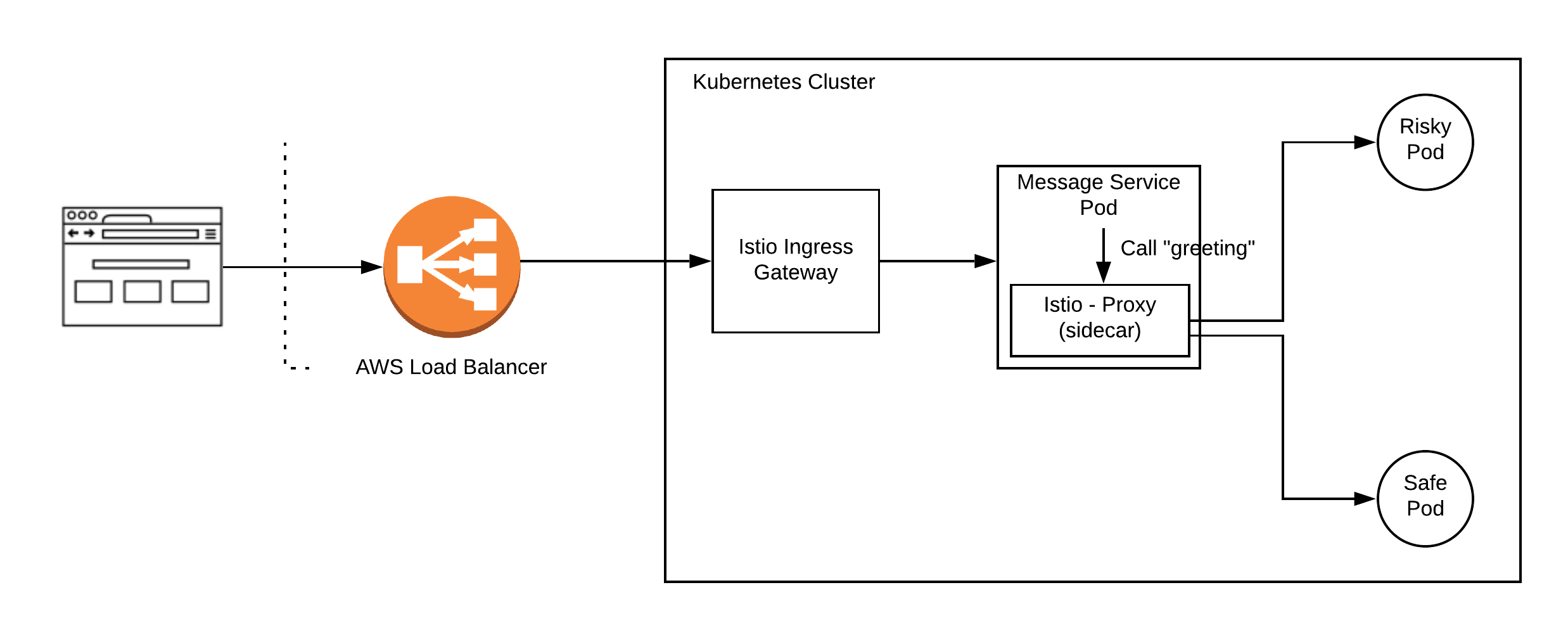 Diagram of Kubernetes cluster