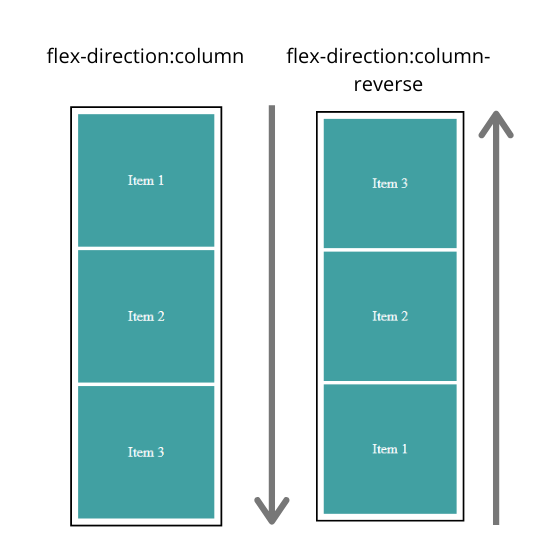 Beginners Guide To Css Flexbox With Examples Dzone Web Dev