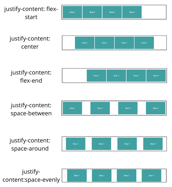 Justify-content: Flex-start;. Flex justify-content. Justify-content: Flex-end. Flexbox justify-content.