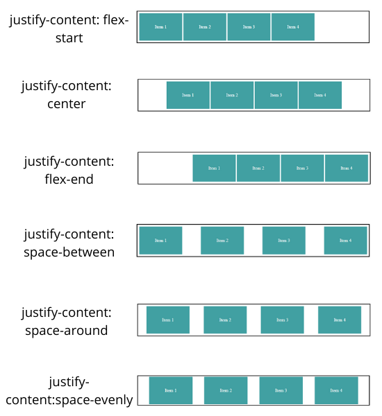 Justify content flex. Justify-content: Flex-start;. Flex justify-content. Justify-content: Flex-end. Flexbox justify-content.