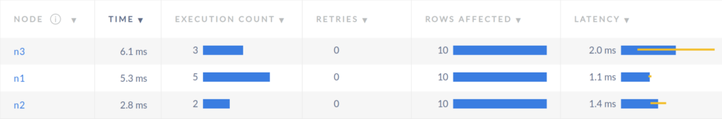 Latency with Follower reads