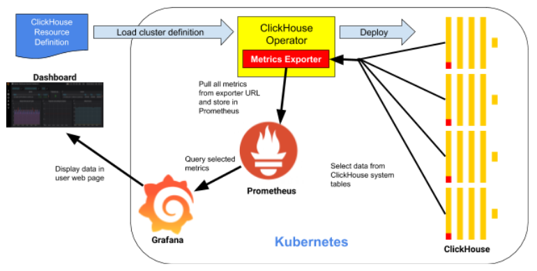 Monitoring architecture