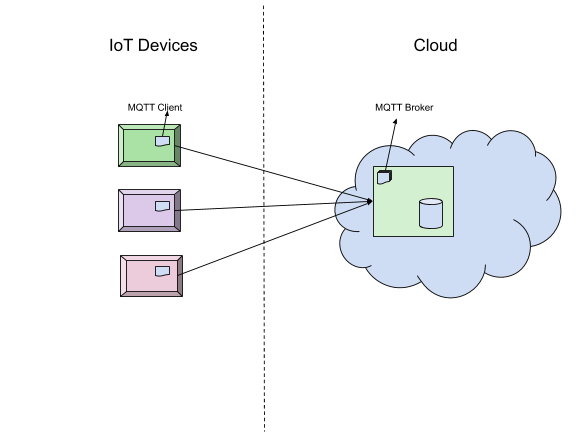 IoT devices in the cloud