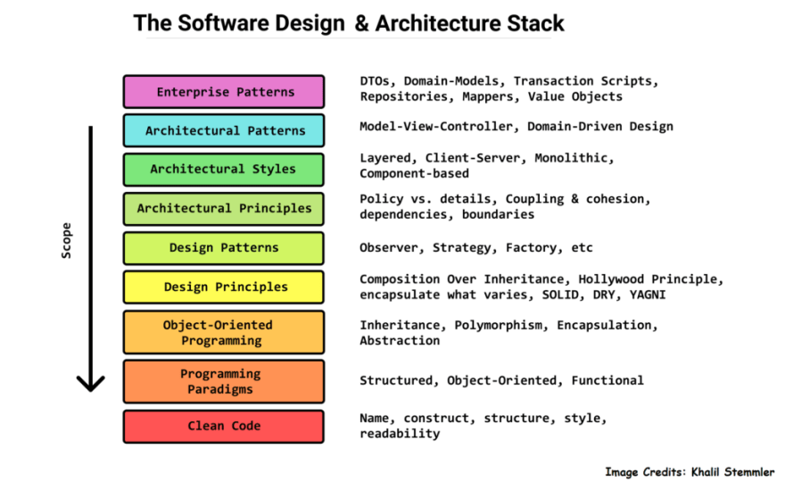 Software Design Architecture Stack