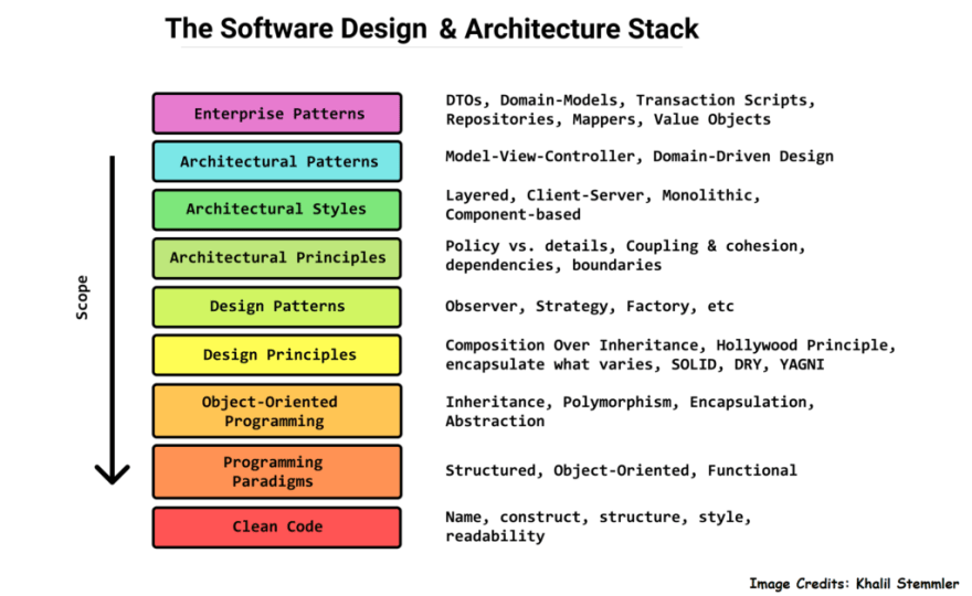 What Is a Pattern Design?