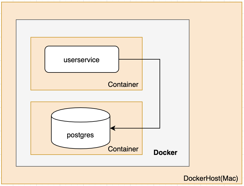 Point Application Container to Container Db
