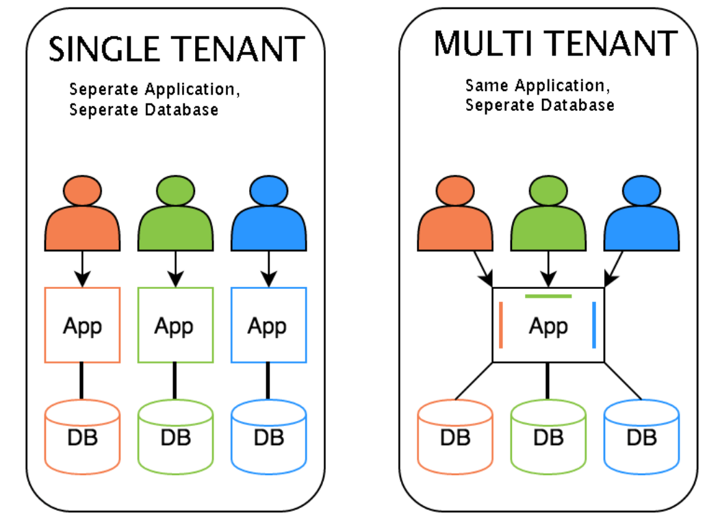Single tenant vs. multi tenant
