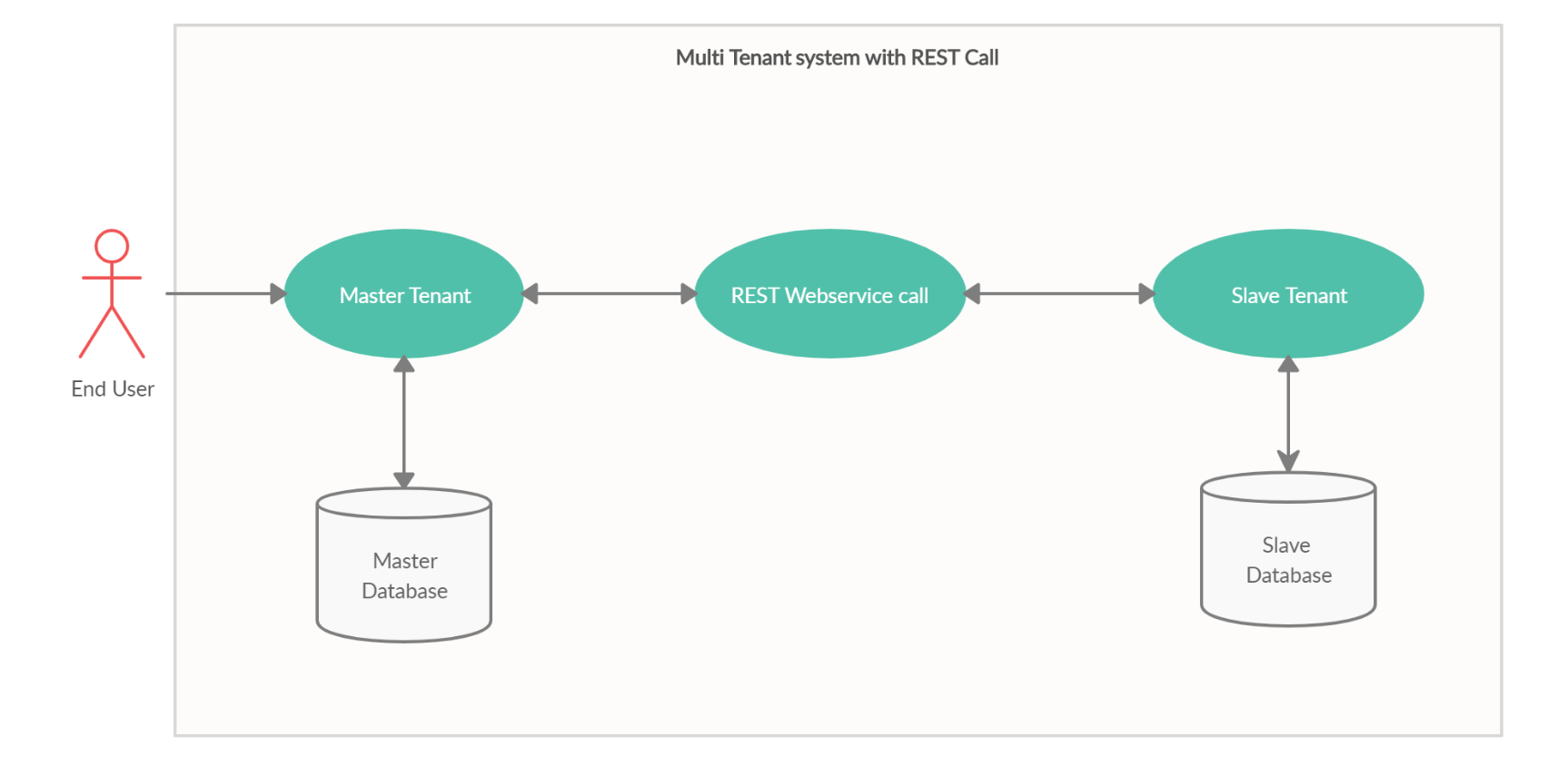 Multi tenant with REST call