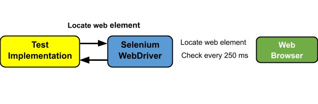 Explicit wait workflow