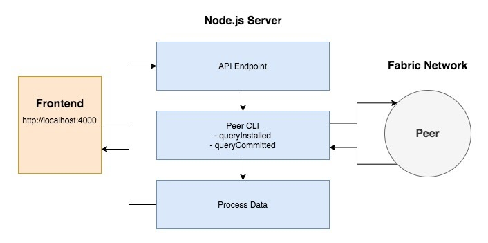 Application architecture