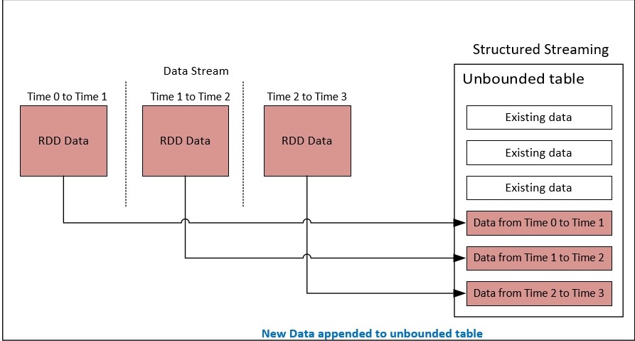 spark-structured-streaming-using-java-dzone