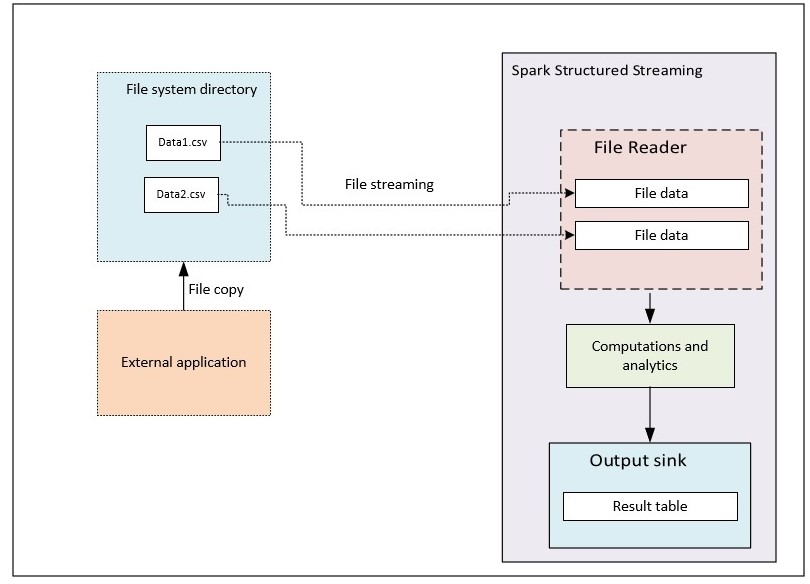 spark-structured-streaming-using-java-dzone