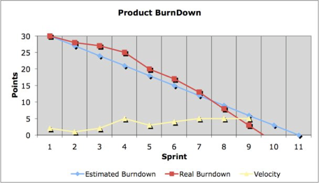 Burndown chart