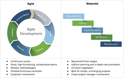 Agile development chart