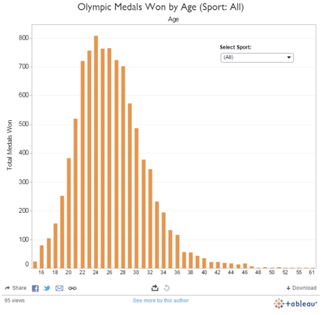 Histogram