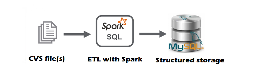 Spark SQL