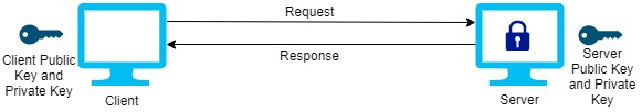 Two-way SSL