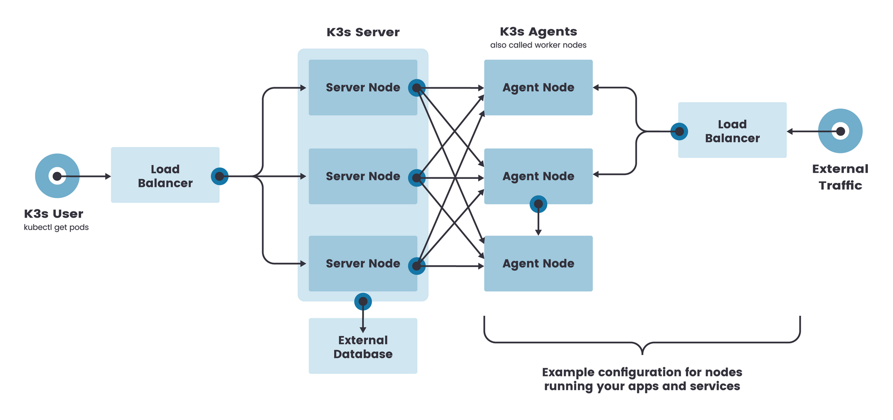 Architecure of a highly available K3s cluster with an external databases