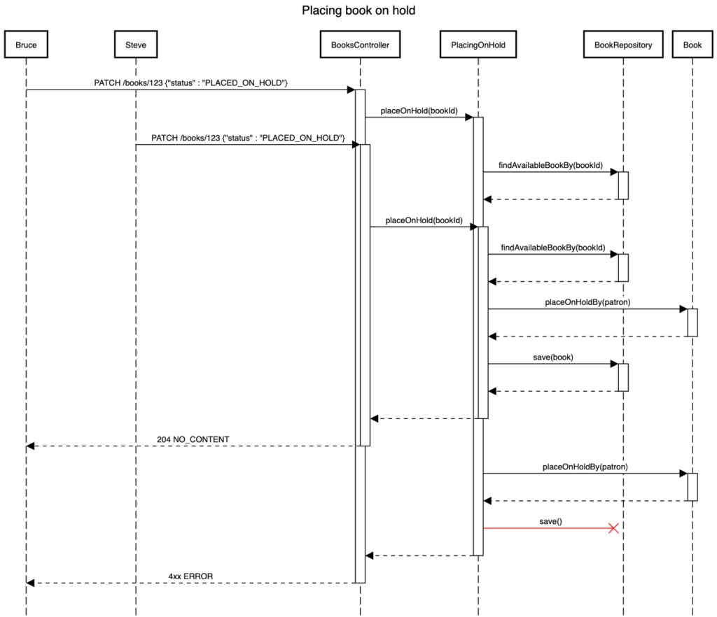 rest api uml sequence diagram