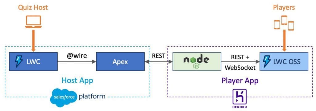 Heroku-Architect Lernhilfe