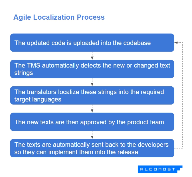agile localization process