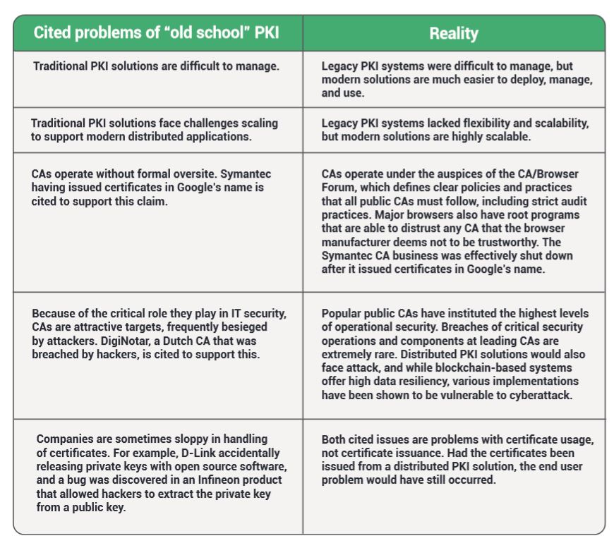 Distributed Pki Vs Traditional Pki Dzone Security