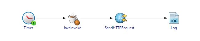 TIBCO BW Process