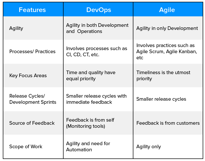 DevOps vs. Agile features