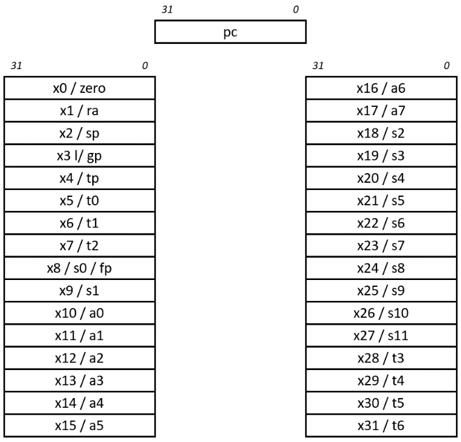 RISC-V base ISA registration