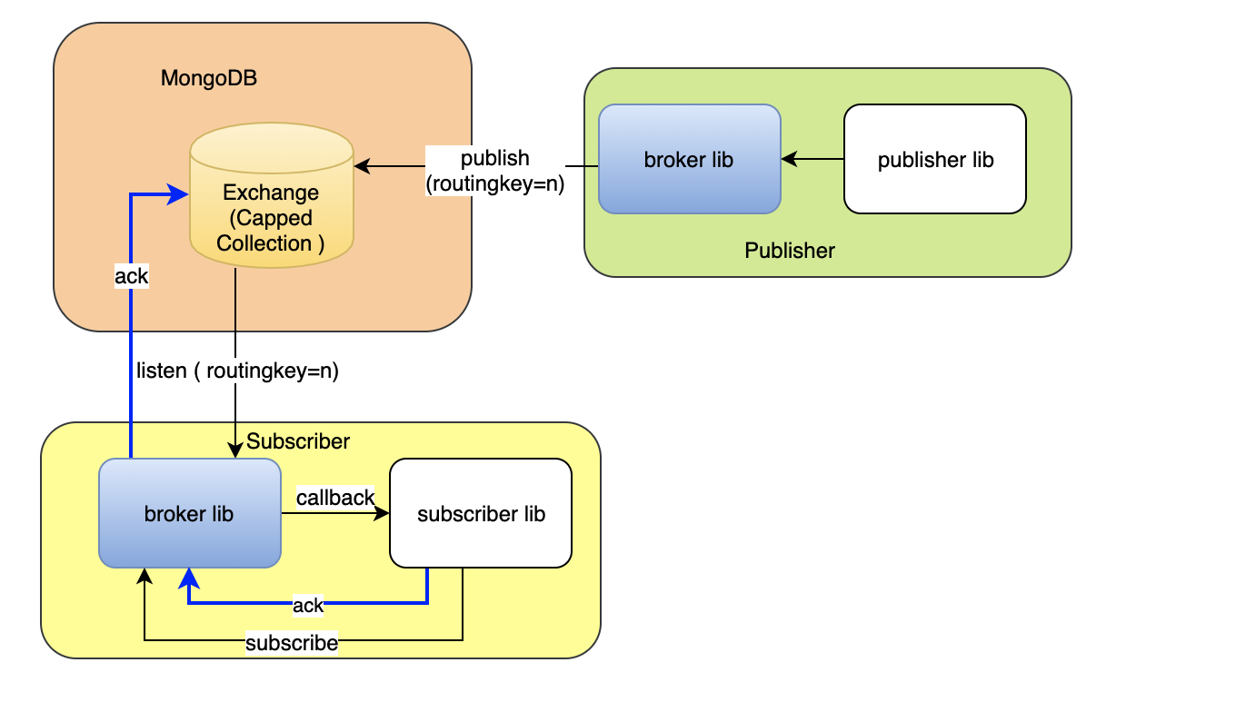 Работа с брокерами сообщений. RABBITMQ схема. Архитектура RABBITMQ. Интеграция через брокер сообщений. MONGODB схема данных.