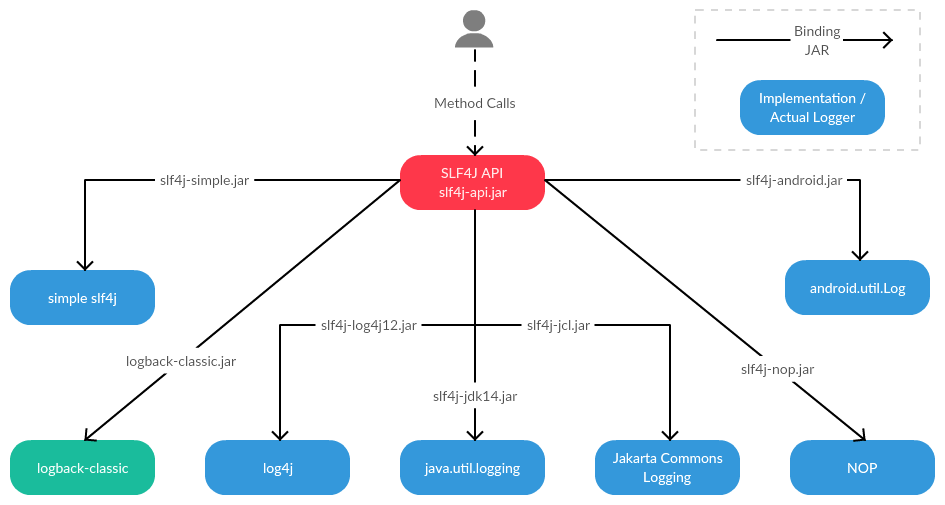 APIs and libaries