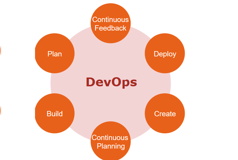 DevOps