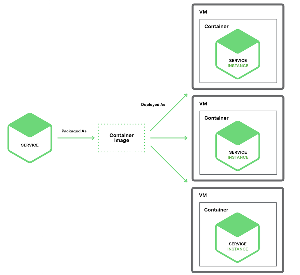 Microservices