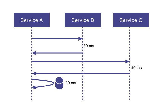 Calls executed in sequence