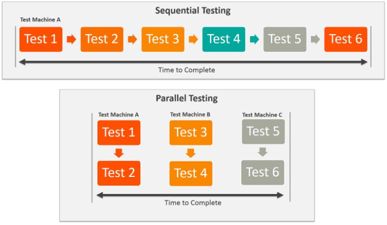 sequential testing