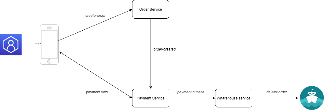 Microservices, Event-Driven Architecture and Kafka