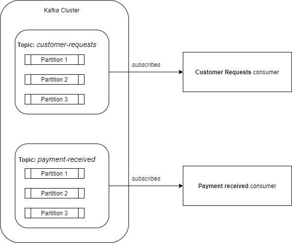 Partitions in Kafka