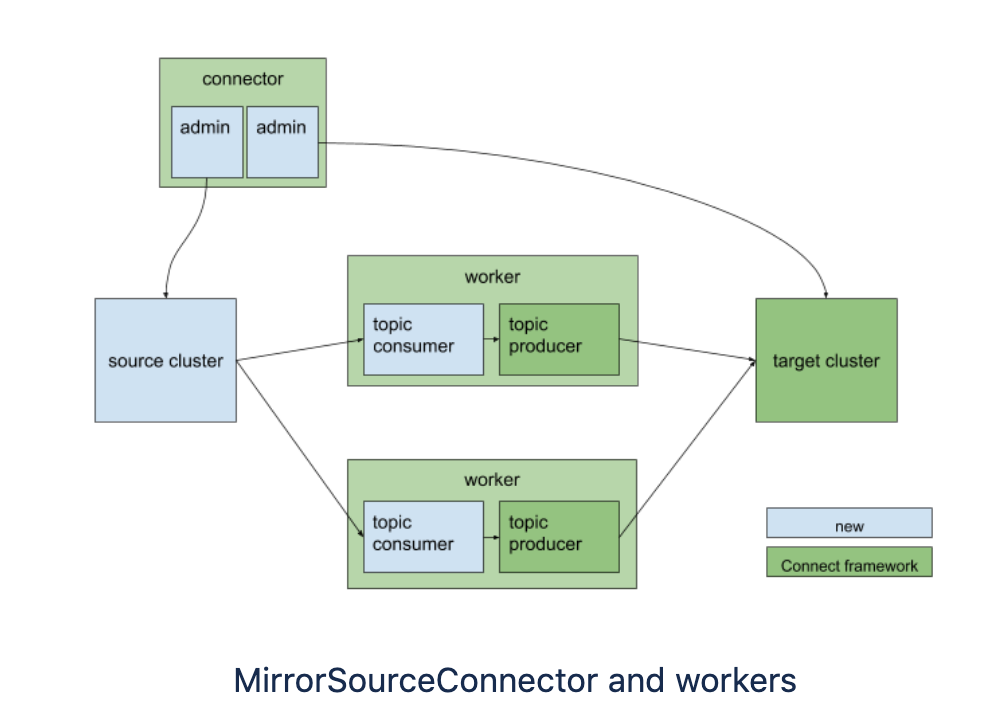 MirrorSourceConnector and workers
