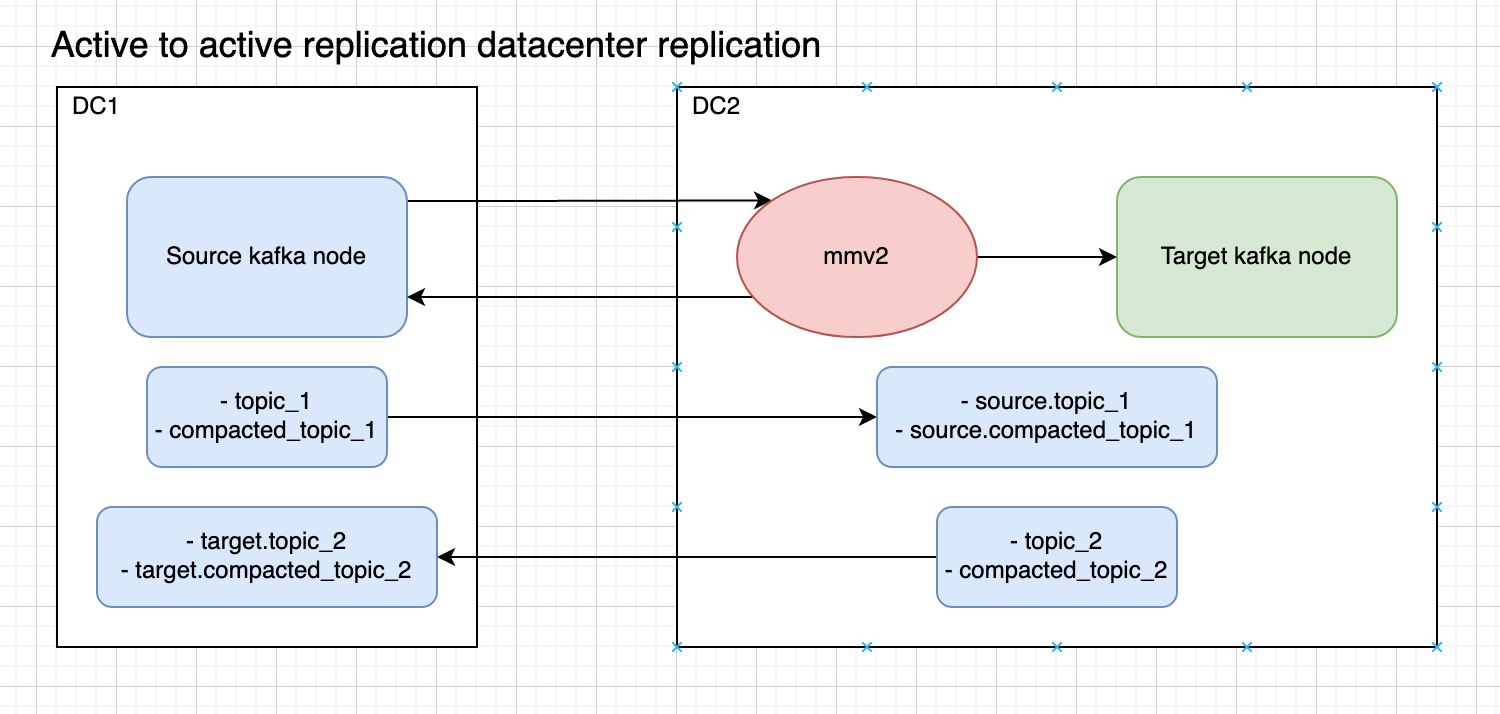 Active to active replication