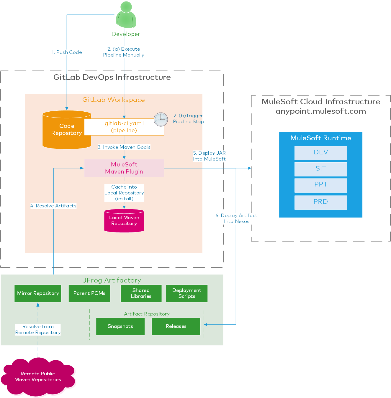 Gitlab ci pipeline