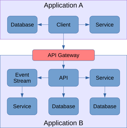 Two applications with various components. Client of one calls API service of another via an API gateway.