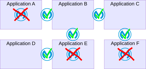 Multiple apps. MuleSoft logos with a red X when inside an app. MuleSoft logos with a green check when between apps.