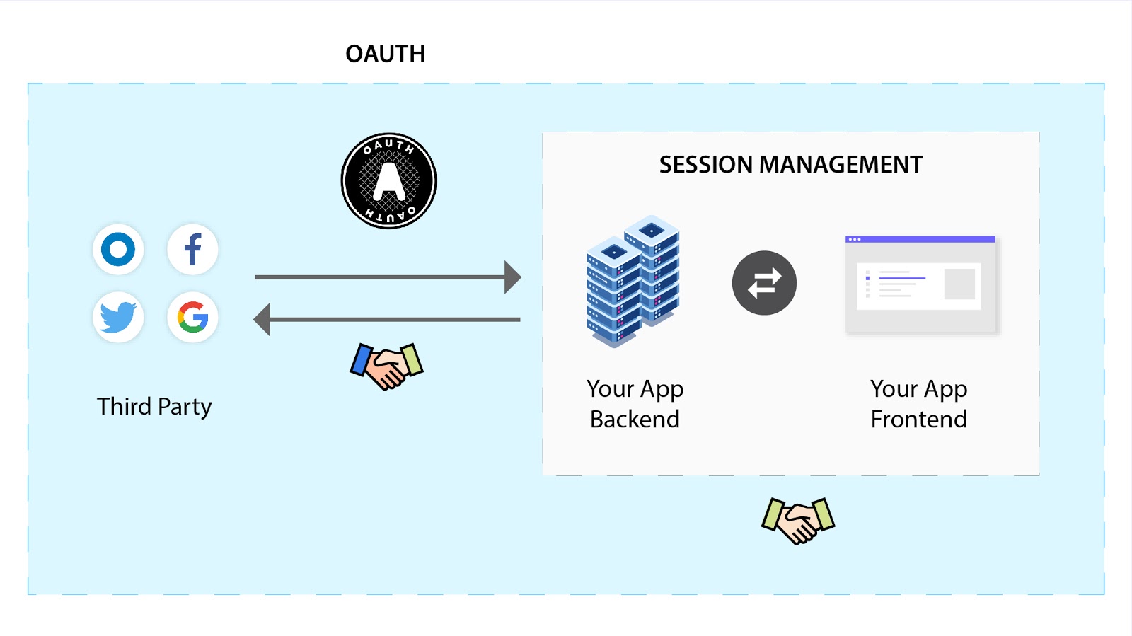 Oauth2 state. Oauth 2.0. Oauth схема работы. Oauth 2.0 схема. Oauth авторизации что это.