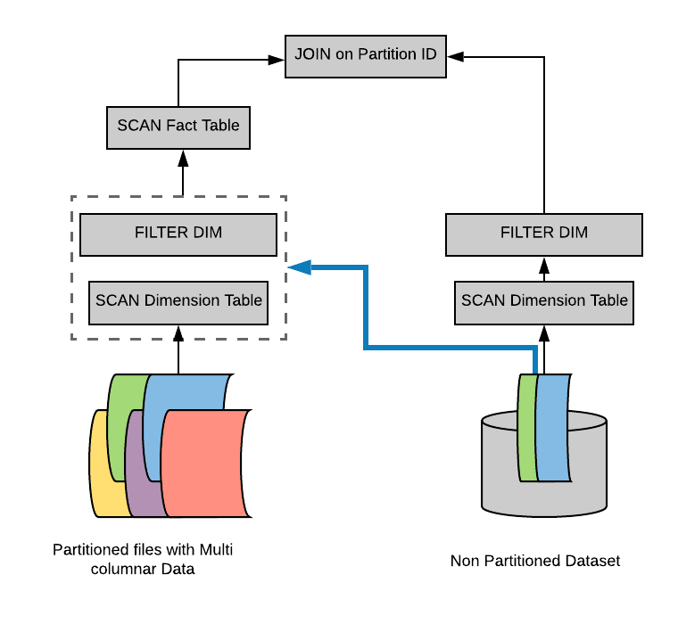 Dynamic partition. Spark repartition.