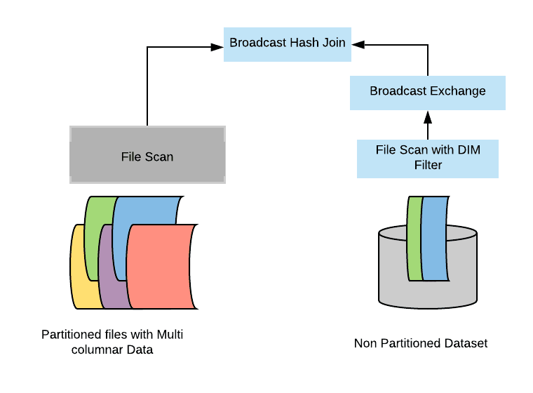 Dynamic partition. Hash join.